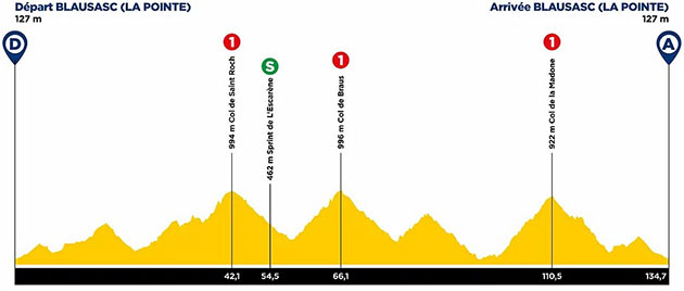 Stage 3 profile